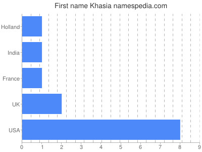 Given name Khasia