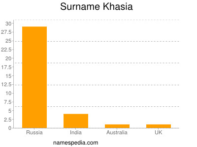 Surname Khasia