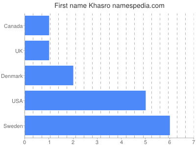 Given name Khasro