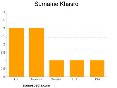 Surname Khasro