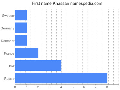 Given name Khassan