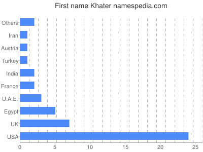 Given name Khater