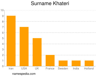 Surname Khateri