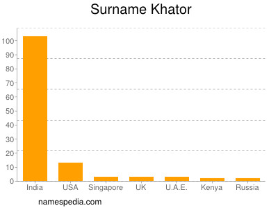Surname Khator