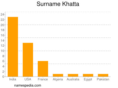Surname Khatta