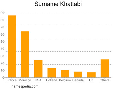 Surname Khattabi
