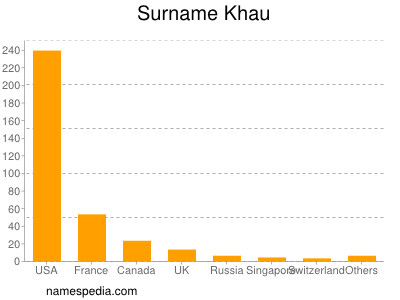 Surname Khau