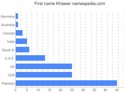 Given name Khawer