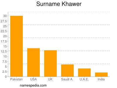 Surname Khawer