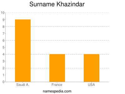 Surname Khazindar