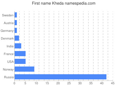 Given name Kheda