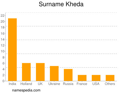 Surname Kheda