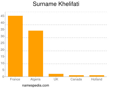 Surname Khelifati