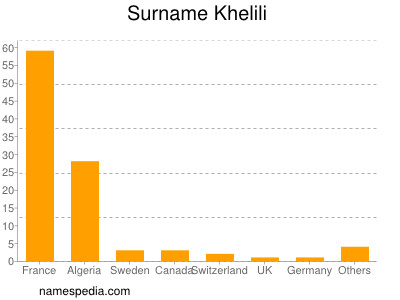 Surname Khelili