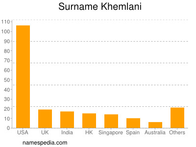 Surname Khemlani