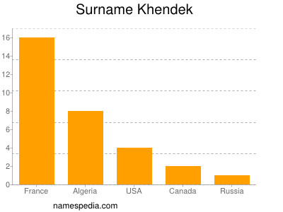 Surname Khendek