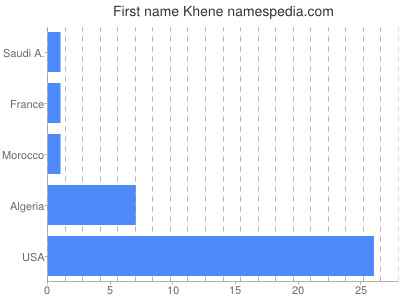 Given name Khene