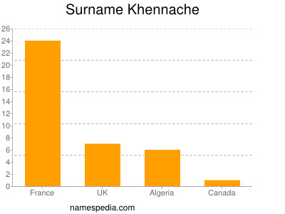 Surname Khennache