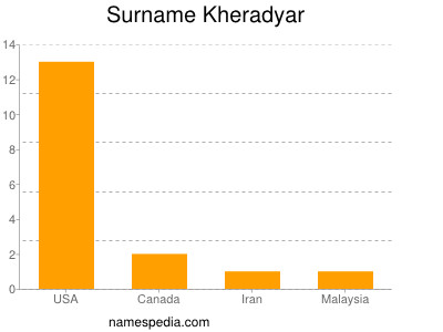 Surname Kheradyar
