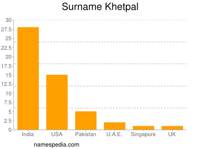 Surname Khetpal