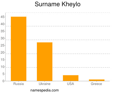 Surname Kheylo