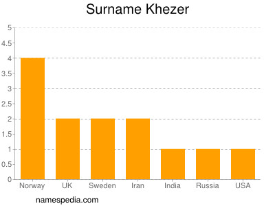Surname Khezer