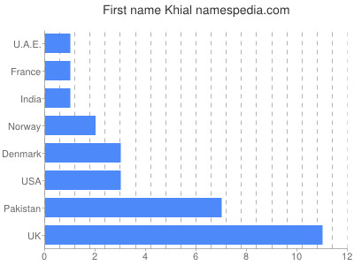 Given name Khial