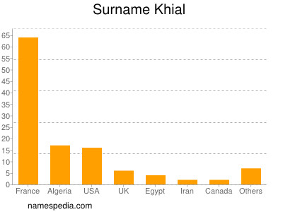 Surname Khial