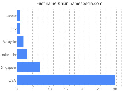 Given name Khian