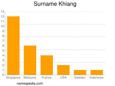 Surname Khiang