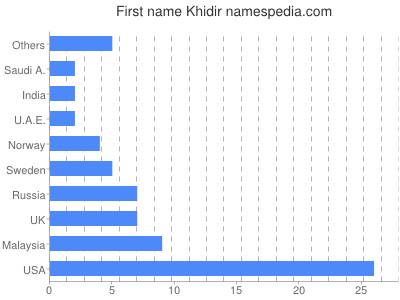 Given name Khidir
