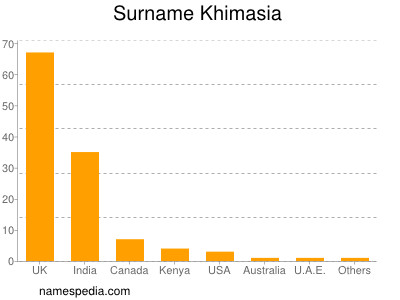 Surname Khimasia