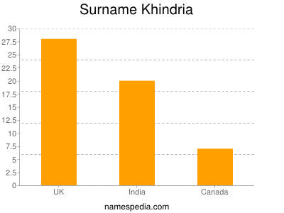 Surname Khindria