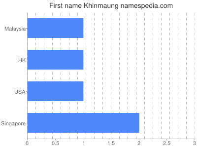 Given name Khinmaung