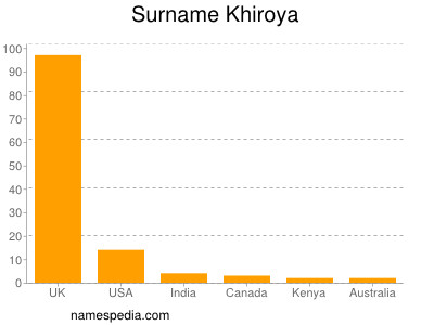 Surname Khiroya