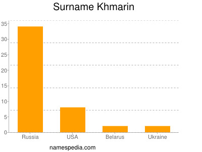 Surname Khmarin