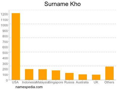 Surname Kho