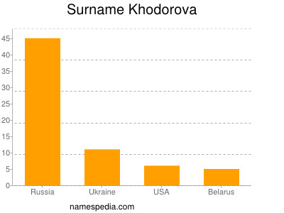 Surname Khodorova