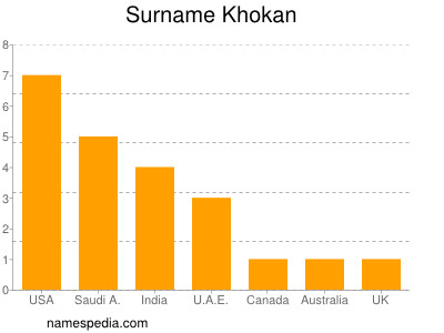 Surname Khokan