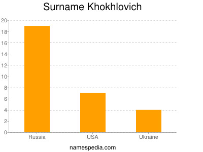 Surname Khokhlovich