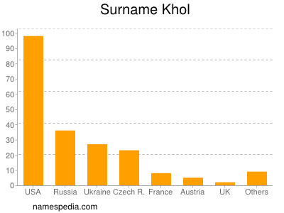 Surname Khol