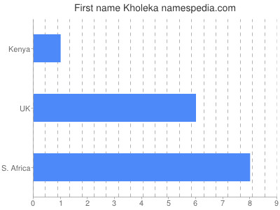 Given name Kholeka