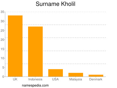 Surname Kholil