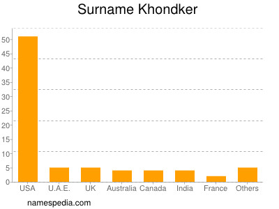 Surname Khondker