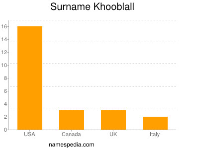 Surname Khooblall