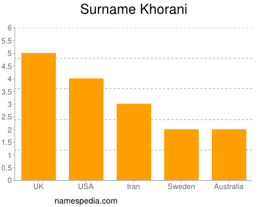 Surname Khorani