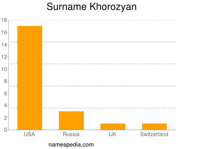 Surname Khorozyan
