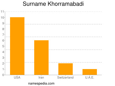 Surname Khorramabadi
