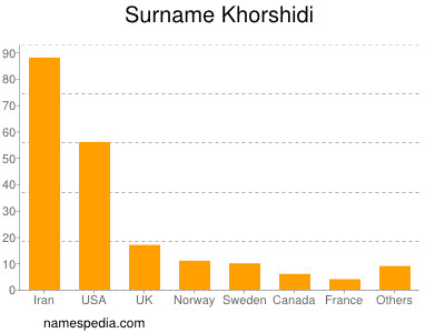 Surname Khorshidi