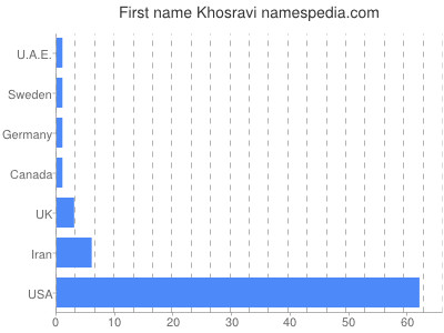 Given name Khosravi